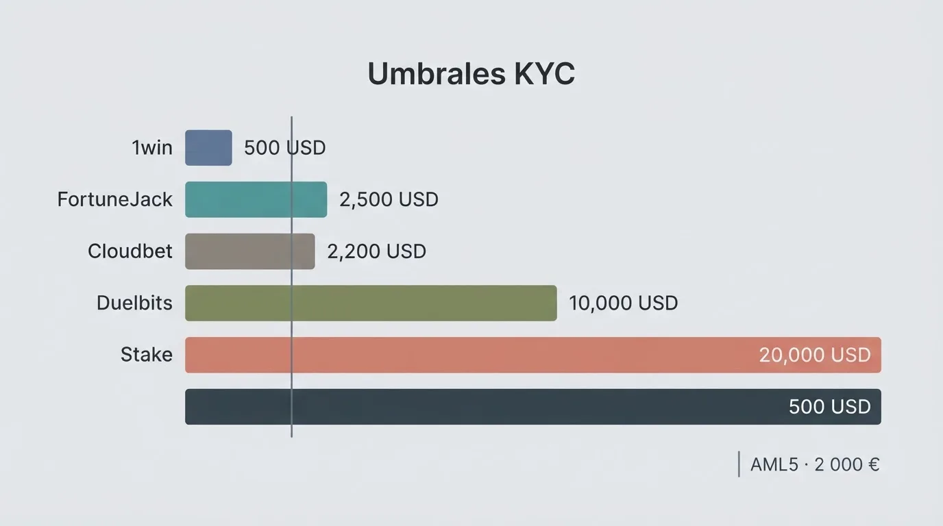 Diagrama de barras horizontales que compara los umbrales de verificación KYC de seis casinos cripto, desde 500 USD hasta 20.000 USD, con una línea vertical que marca el umbral AML5 de 2.000 €